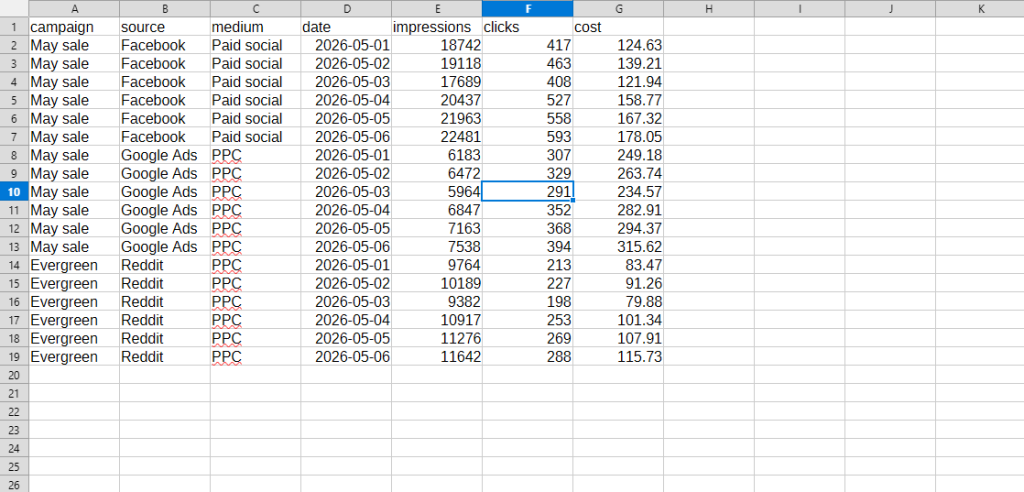 A screenshot of spreadsheet data for paid media performance, with columns for campaign, source, medium, date, impressions, clicks and cost.